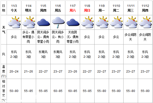 深圳(www.32tj.com)天氣（11.3）：多云 氣溫溫20-24℃