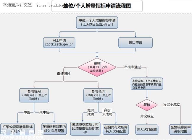 深圳(www.32tj.com)小汽車(chē)搖號(hào)競(jìng)價(jià)今日舉行 個(gè)人最高價(jià)近4萬(wàn)元