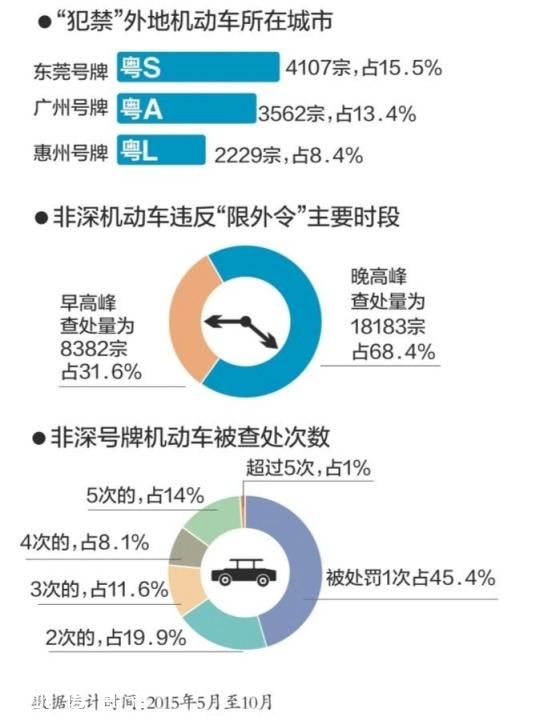 <a href=http://www.32tj.com/shenzhen/ target=_blank class=infotextkey>深圳</a>(www.32tj.com)限外令實(shí)施半年 外地車“犯禁”降六成