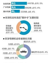 深圳限外令實(shí)施半年 外地車(chē)“犯禁”降六成