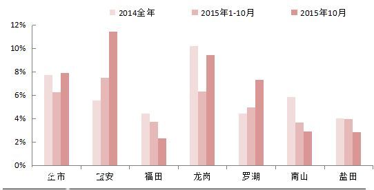 深圳(www.32tj.com)單身汪買房地圖：最愛(ài)寶安龍崗