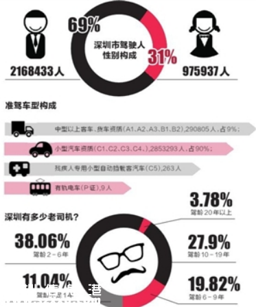 深圳(www.32tj.com)駕駛?cè)顺?00萬 約17萬人駕駛證異常 