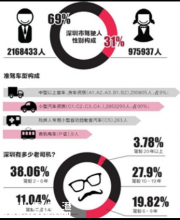 深圳駕駛?cè)顺?00萬(wàn) 約17萬(wàn)人駕駛證異常