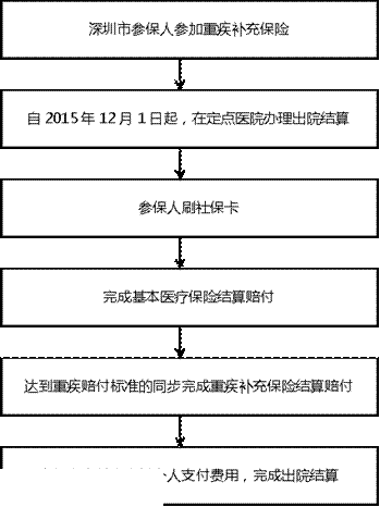 深圳(www.32tj.com)重特大疾病補(bǔ)充保險(xiǎn)如何理賠