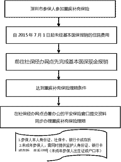 深圳(www.32tj.com)重特大疾病補(bǔ)充保險(xiǎn)如何理賠