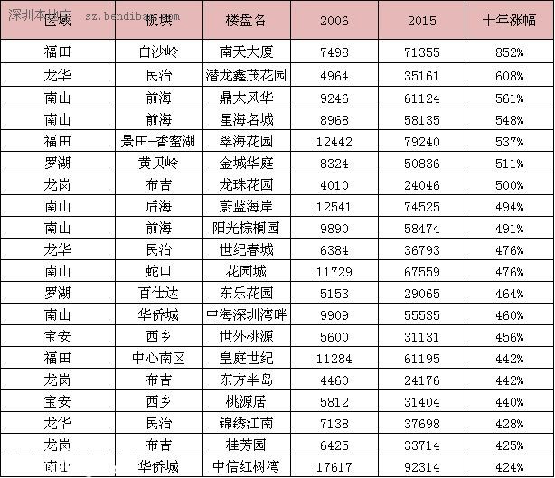 深圳(www.32tj.com)十年二手房價(jià)漲幅榜 最高漲852%
