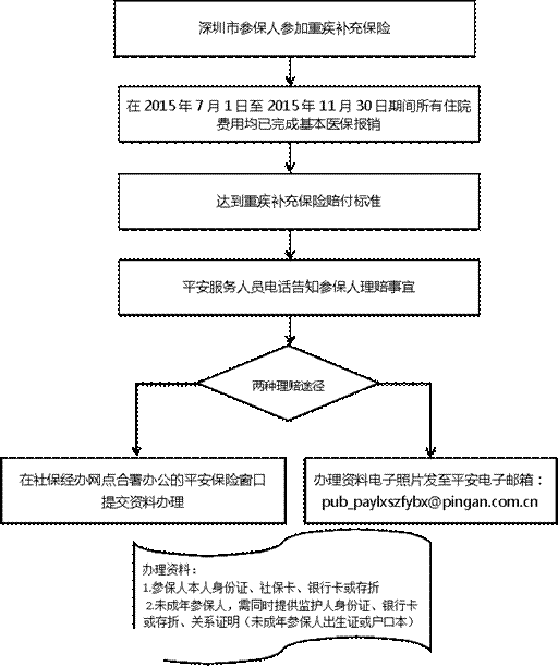 深圳(www.32tj.com)重特大疾病補(bǔ)充保險(xiǎn)如何理賠