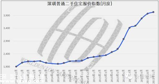11月深圳(www.32tj.com)新房均價(jià)44761元 創(chuàng)歷史新高