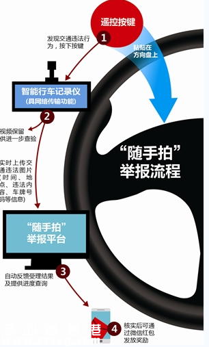 深圳(www.32tj.com)交警推出違章一鍵舉報 方向盤上摁一下就可舉報交通違法