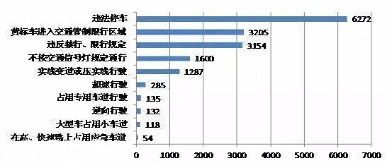 深圳(www.32tj.com)交警全市查扣318輛違法王