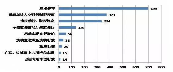 深圳(www.32tj.com)交警全市查扣318輛違法王