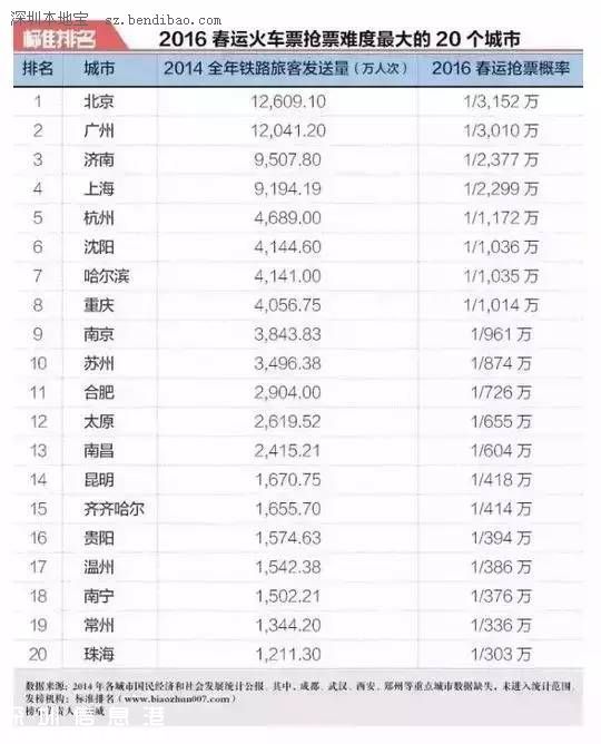 2016春運(yùn)票難搶城市排行榜出爐