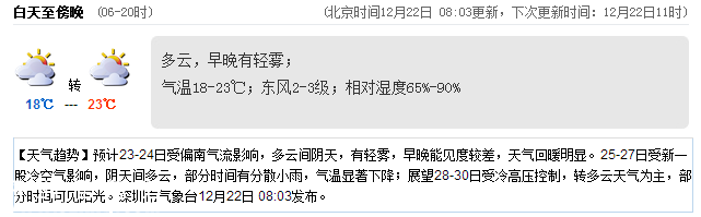 深圳(www.32tj.com)天氣（12.22）：有小雨輕霧 18-23℃