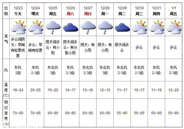 深圳(www.32tj.com)天氣（12.23）：多云間陰天 19-24℃