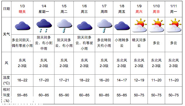 深圳(www.32tj.com)天氣（1.2）：陰天間多云 18-21℃