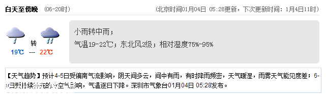 深圳(www.32tj.com)天氣（1.4）：小雨轉(zhuǎn)中雨 19-22℃