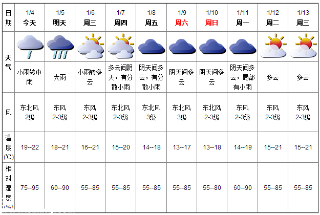 深圳(www.32tj.com)天氣（1.4）：小雨轉(zhuǎn)中雨 19-22℃