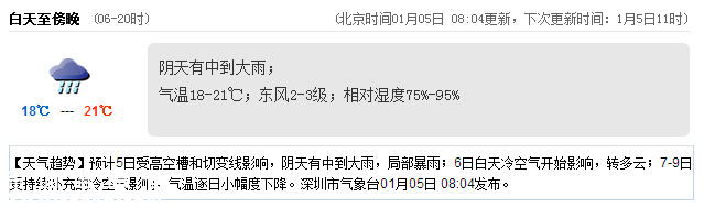 深圳(www.32tj.com)天氣（1.5）：中到大雨 18-21℃