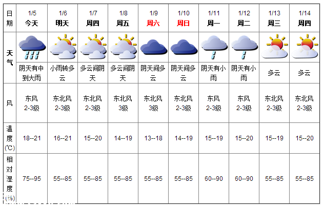 深圳(www.32tj.com)天氣（1.5）：中到大雨 18-21℃