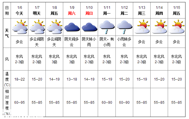 深圳(www.32tj.com)天氣（1.6）：多云 18-22℃