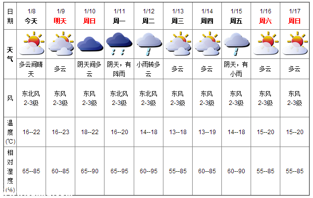 深圳(www.32tj.com)天氣（1.8）：多云間晴天 16-22℃