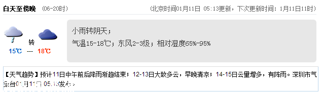 深圳(www.32tj.com)天氣（1.11）：小雨轉(zhuǎn)陰天 15-18℃