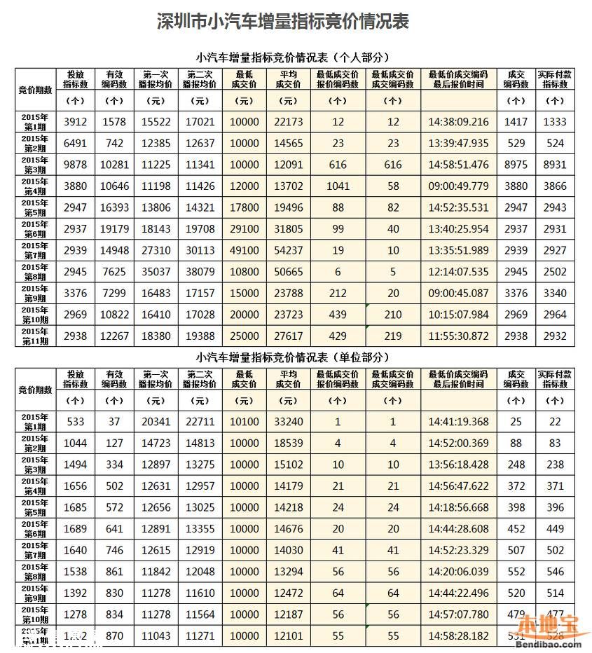 2016第1期深圳(www.32tj.com)車牌搖號競價共6668個