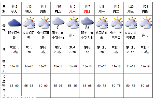 深圳(www.32tj.com)天氣（1.12）：陰天間多云 14-18℃