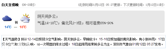 <a href=http://www.32tj.com/shenzhen/ target=_blank class=infotextkey>深圳</a>(www.32tj.com)天氣（1.12）：陰天間多云 14-18℃