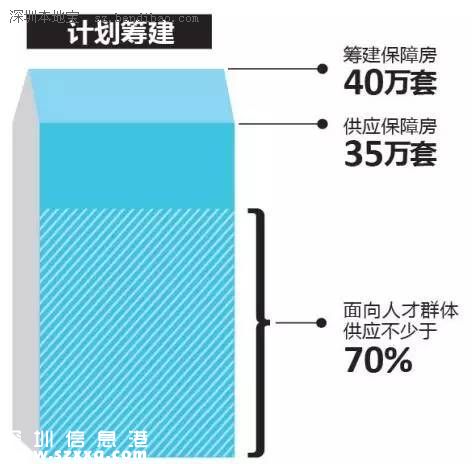 深圳(www.32tj.com)擬建保障房40萬套 保障房如何申請公積金貸款？