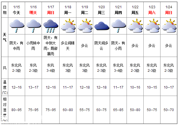 深圳(www.32tj.com)天氣（1.15）：陰天有中雨 12-16℃
