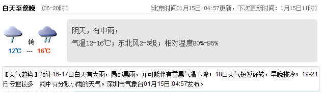 深圳(www.32tj.com)天氣（1.15）：陰天有中雨 12-16℃