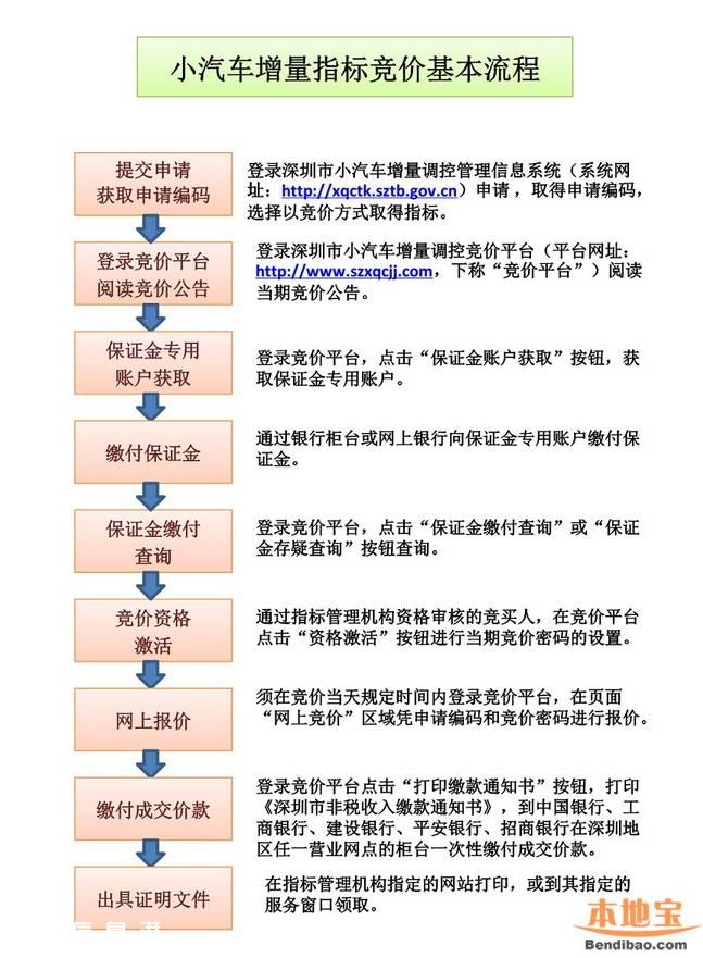 2016年1月<a href=http://www.32tj.com/shenzhen/ target=_blank class=infotextkey>深圳</a>車牌競價25日開始 個人封頂價55200元