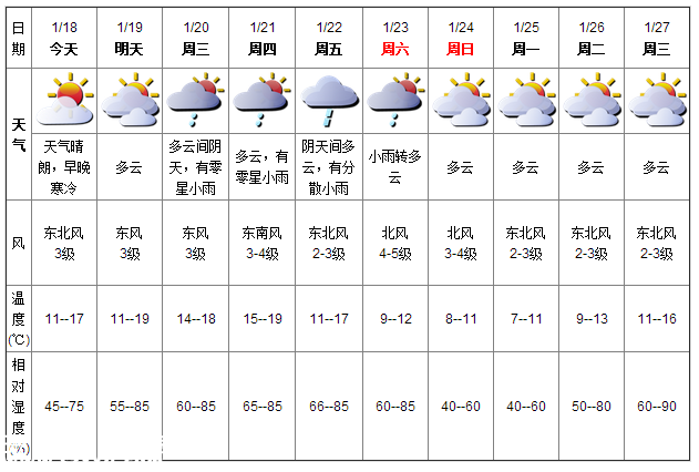 深圳天氣（1.18）：早晚寒冷 11-17℃