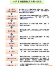 深圳車牌競價基本流程