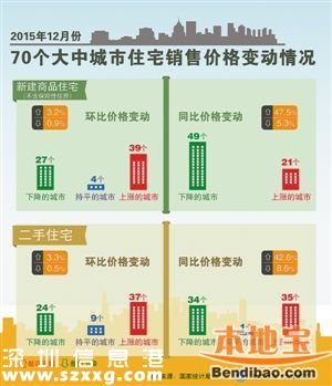 深圳房價(jià)同比漲47.5% 27項(xiàng)指標(biāo)均列第一