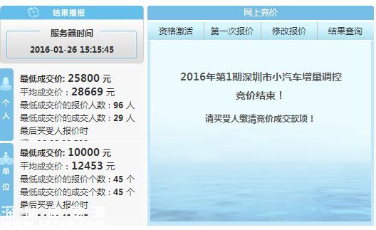 2016年1月深圳車牌競價(jià)結(jié)果 個人均價(jià)28669元