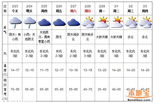 深圳天氣（2.23）：陰天有小雨 氣溫14-17℃