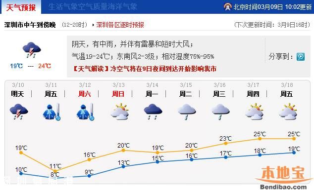深圳倒春寒來(lái)襲 明天穿什么衣服？