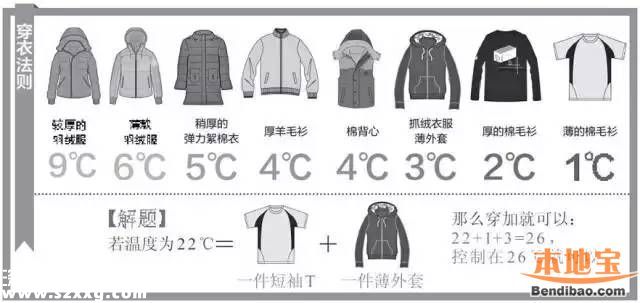 深圳倒春寒來(lái)襲 明天穿什么衣服？