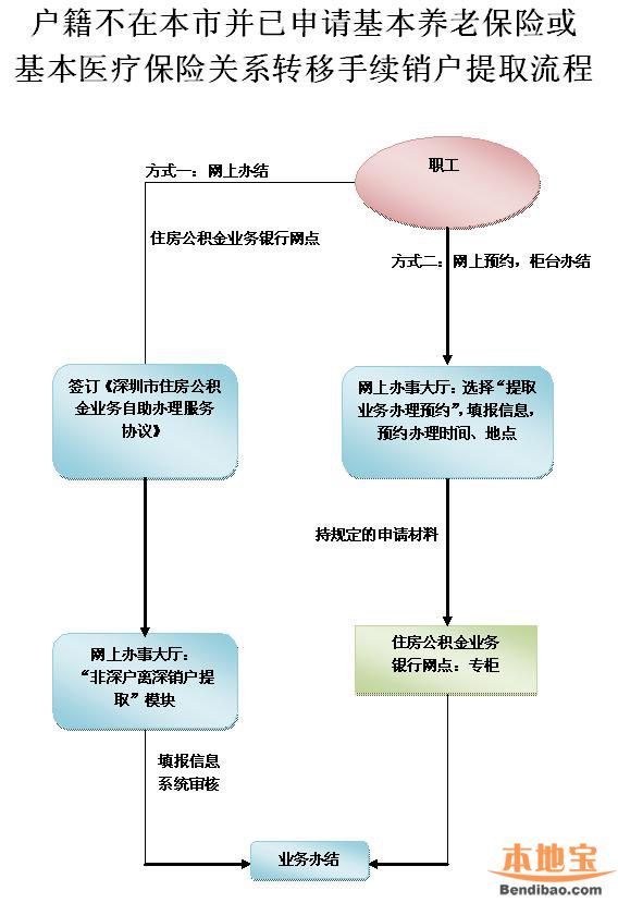 非深戶離開深圳公積金余額怎么辦?如何銷戶提???
