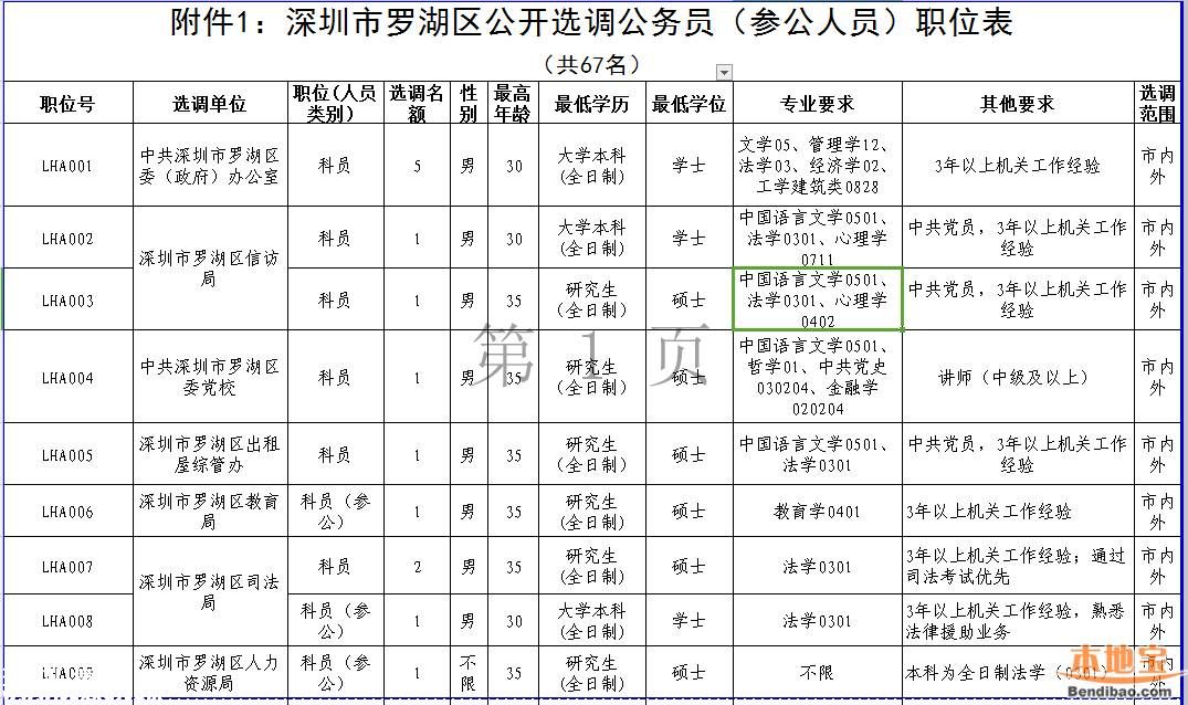 羅湖公開選調(diào)處科級干部和公務(wù)員 即日報名
