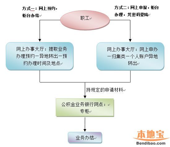 非深戶離開深圳公積金余額怎么辦?如何銷戶提???