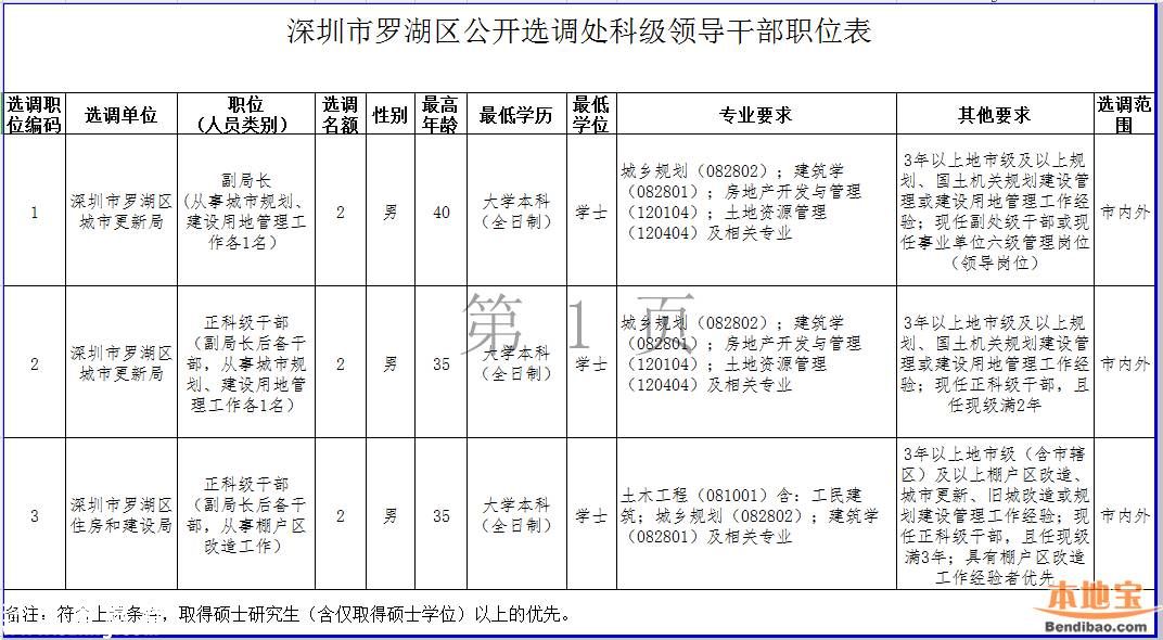 羅湖公開(kāi)選調(diào)處科級(jí)干部和公務(wù)員 即日?qǐng)?bào)名