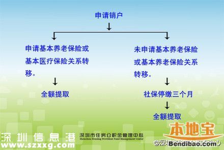 非深戶離開深圳公積金余額怎么辦?如何銷戶提???