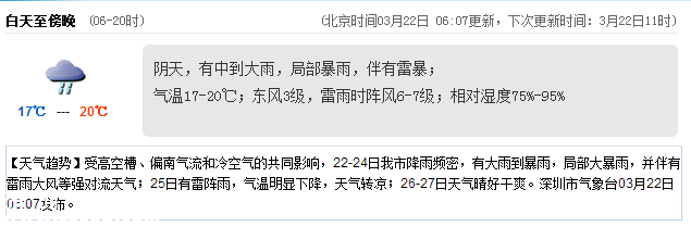 <a href=http://www.32tj.com/shenzhen/ target=_blank class=infotextkey>深圳</a>天氣（3.22）：中到大雨 氣溫17-20℃