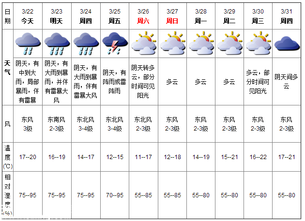 深圳天氣（3.22）：中到大雨 氣溫17-20℃