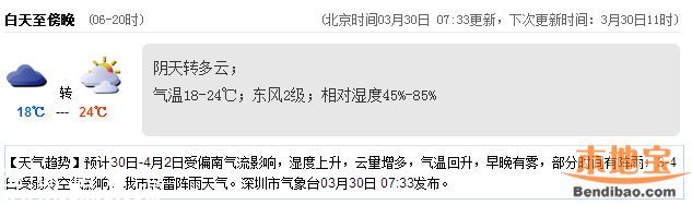 <a href=http://www.32tj.com/shenzhen/ target=_blank class=infotextkey>深圳</a>天氣（3.30）：晴天多云 氣溫18-24℃