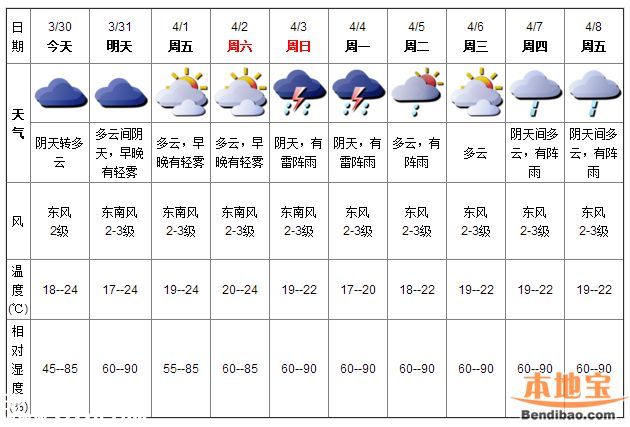 深圳天氣（3.30）：晴天多云 氣溫18-24℃