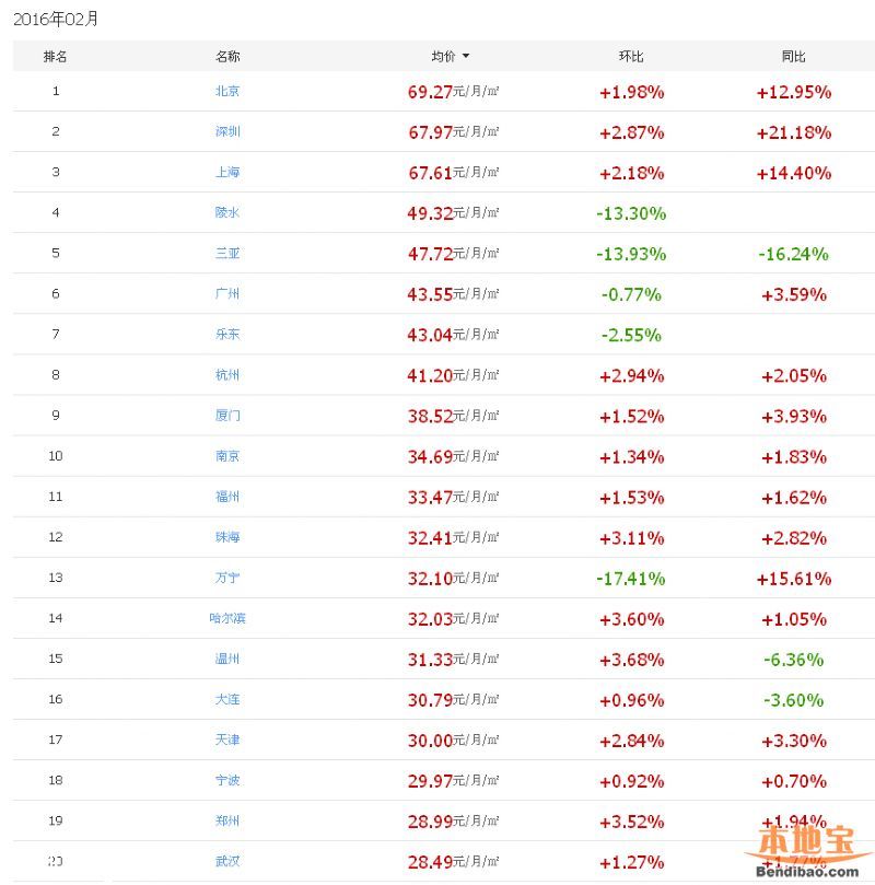 房租最貴100城 <a href=http://www.32tj.com/shenzhen/ target=_blank class=infotextkey>深圳</a>每月需1700元房租(名單)